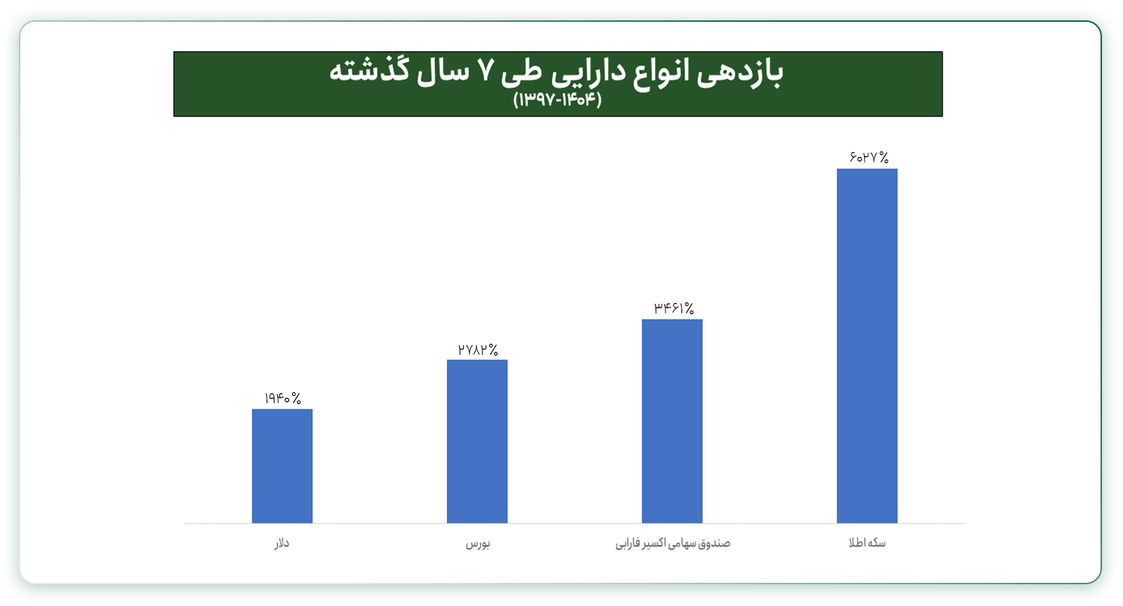 بازدهی مناسب بورس در مقابل بازارهای موازی