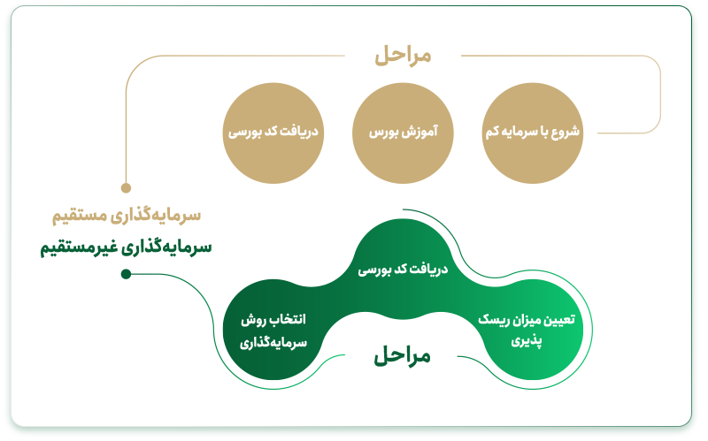 مراحل سرمایه گذاری در بورس