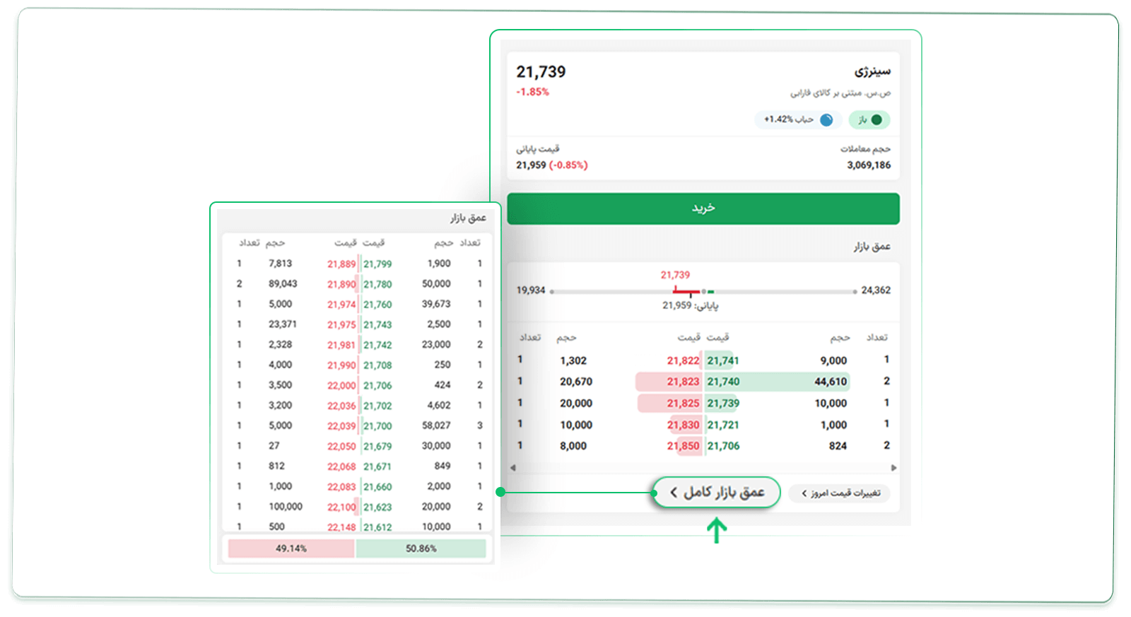 خشهای مختلف عمق بازار