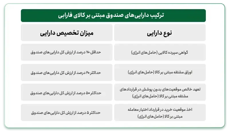 ترکیب دارایی های صندوق کالای فارابی