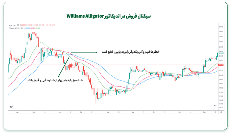 سیگنال‌ فروش در اندیکاتور تمساح ویلیامز