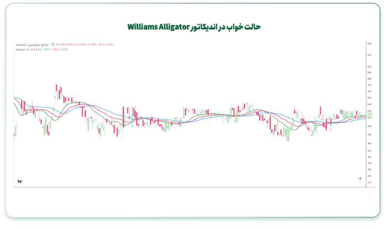 وضعیت خواب در اندیکاتور تمساح ویلیامز