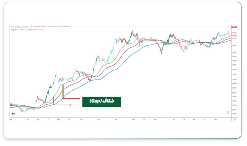 شکاف یا Gap بین خطوط اندیکاتور