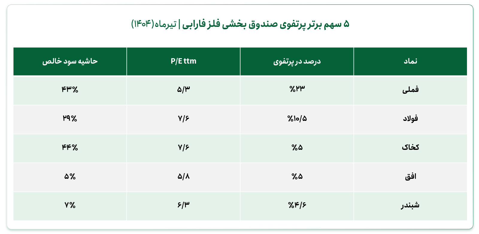 ترکیب ۵ سهم برتر صندوق بخشی فلز فارابی