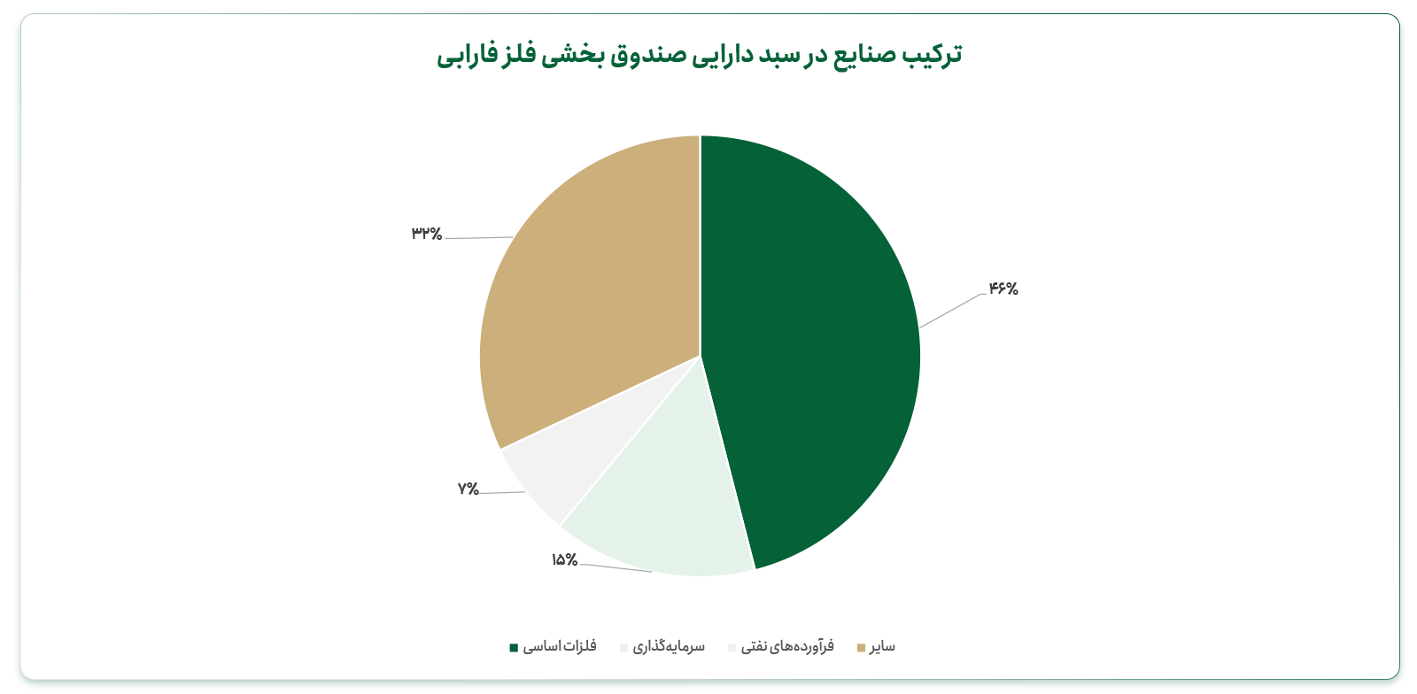 ترکیب صنایع در پرتفوی صندوق فلز فارابی