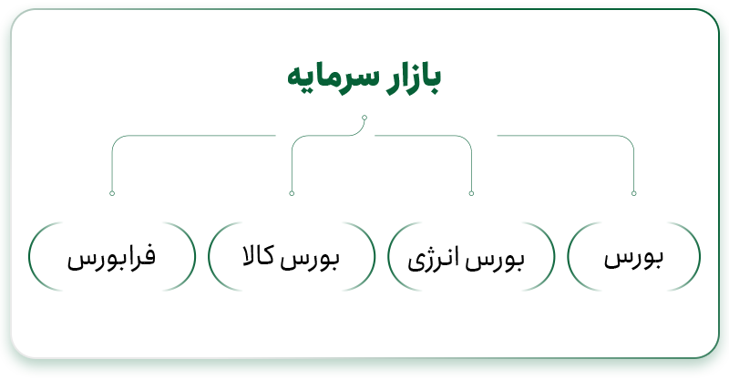 بازار سرمایه به چند بخش تقسیم می‌شود