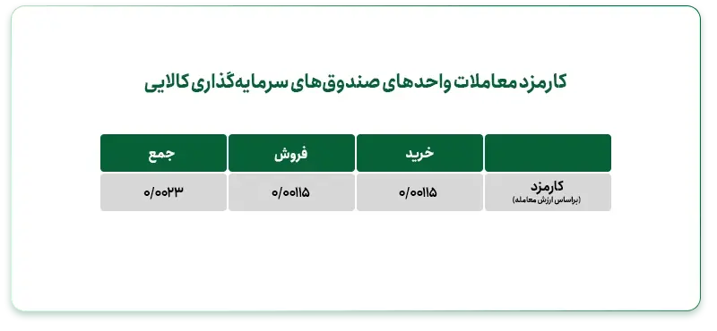 کارمزد معاملات واحدهای صندوق‌های سرمایه‌گذاری کالایی