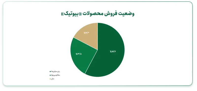 جایگاه «بیوتیک» در صنعت دارویی کشور 