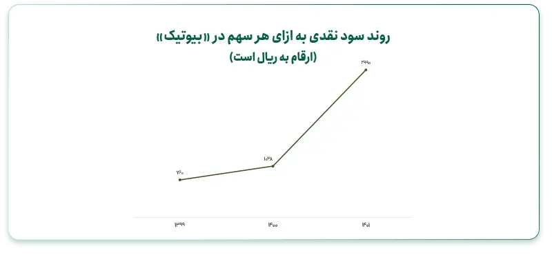 روند سود نقدی به ازای هر سهم در بیوتیک