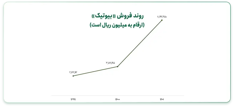 وضعیت فروش در «بیوتیک»