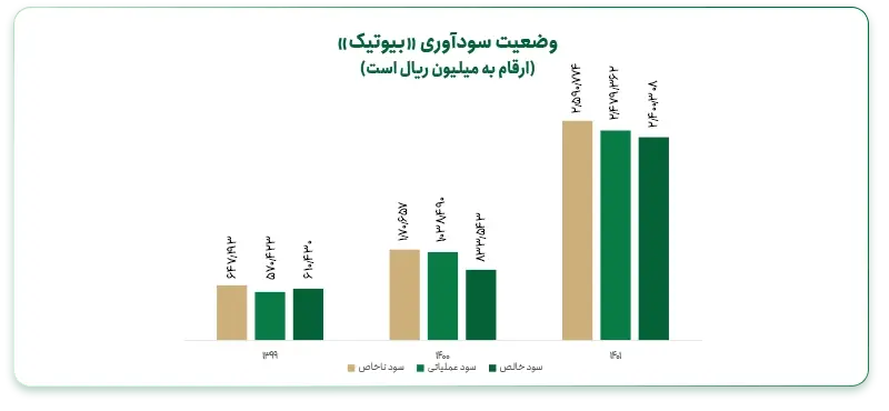 وضعیت سودآوری در «بیوتیک»