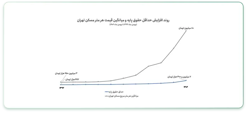 میانگین قیمت هر متر مربع مسکن تهران را در مقایسه با میزان حداقل حقوق ماهانه مصوب وزارت کار