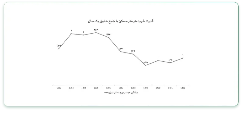 میانگین قیمت هر متر مسکن در تهران