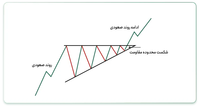 الگوی مثلث صعودی یا افزایشی