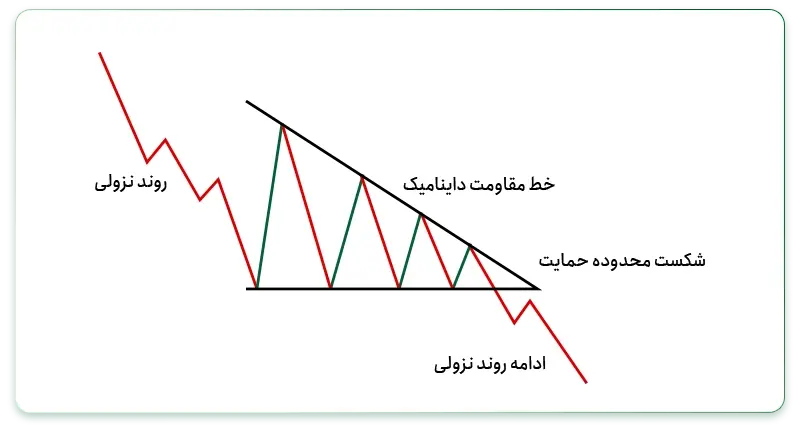 الگوی مثلث نزولی یا کاهشی