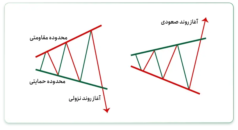 الگوی مثلث پهن‌شونده