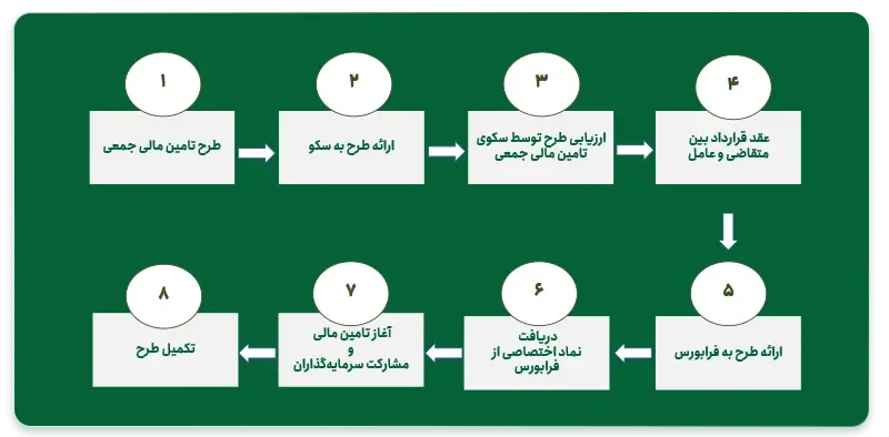 مراحل تامین مالی جمعی