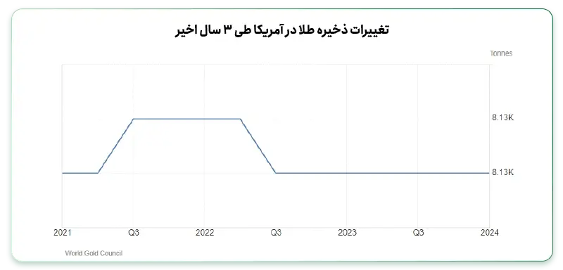 ذخایر طلا بانک مرکزی آمریکا