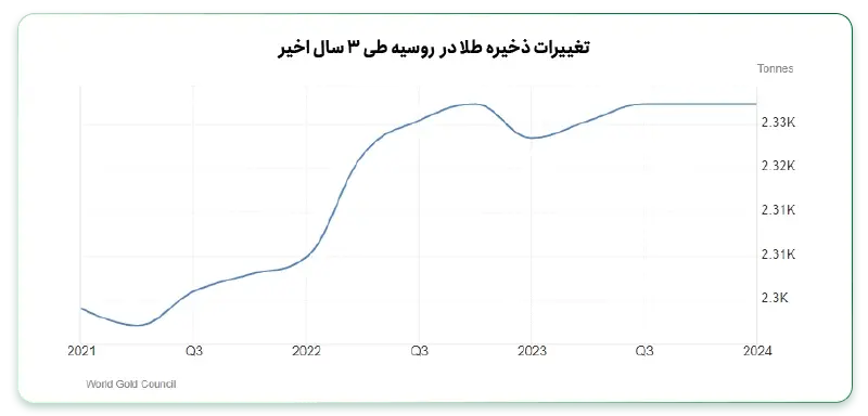 ذخایر طلا بانک مرکزی روسیه