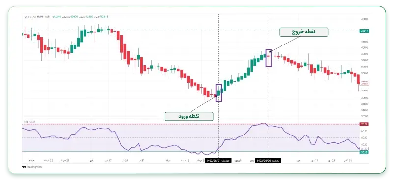 استفاده از اندیکاتور RSI