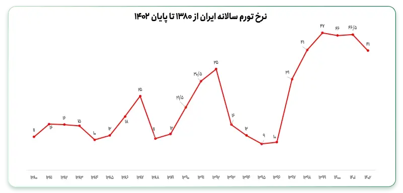 تاثیر تورم بر قیمت طلا 