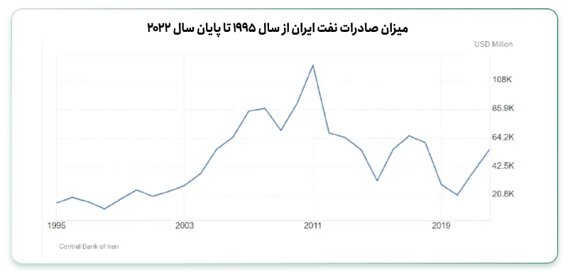 تاثیر فروش نفت بر قیمت طلا