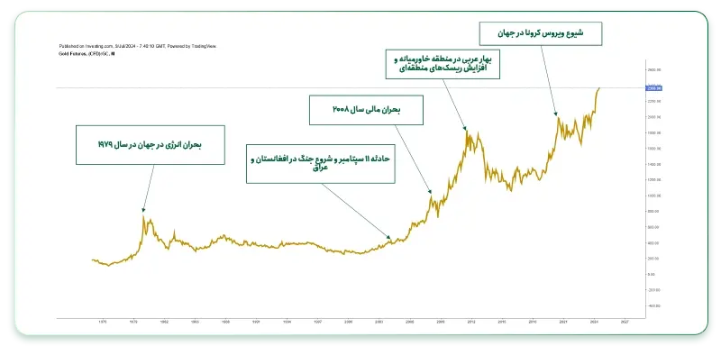 اثر ریسک های سیستماتیک بر قیمت طلا