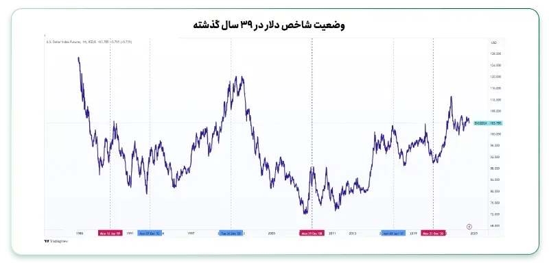 تغییرات در شاخص دلار