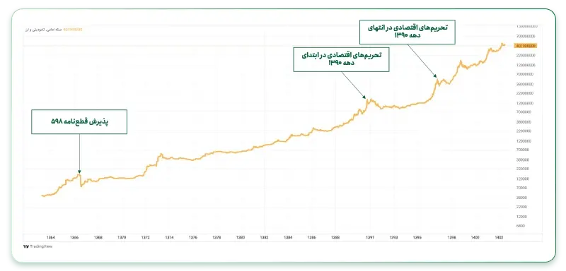 اثر ریسک های سیستماتیک بر قیمت طلا در ایران