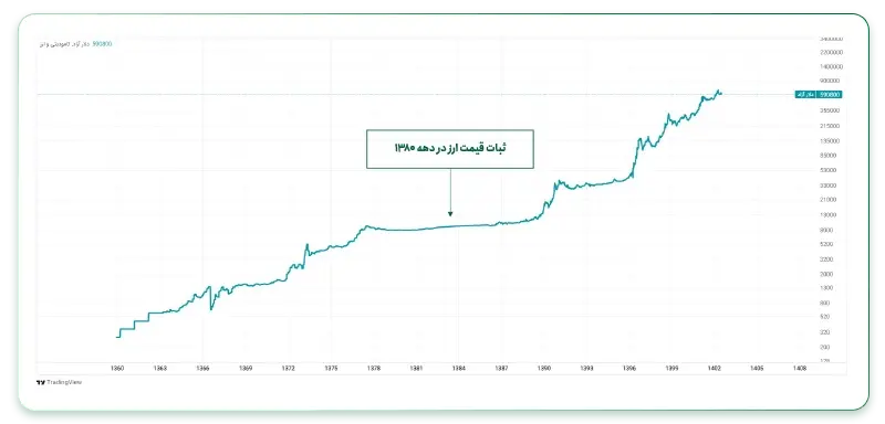 اثر نرخ ارز بر قیمت طلا در ایران