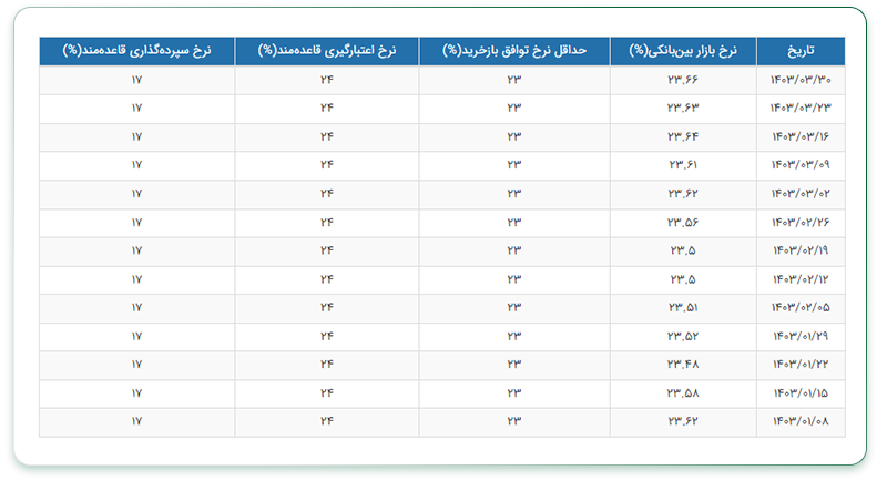 نرخ بهره بین بانکی