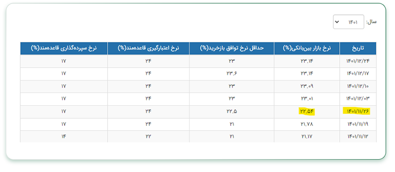 تغییر ناگهانی در نرخ بهره بین بانکی