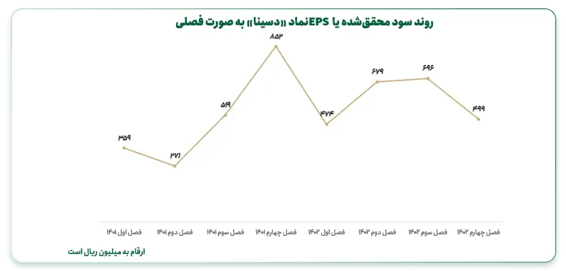 C- Current Quarterly Earnings per Share