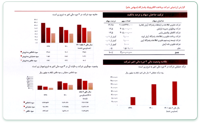 مدل مالی