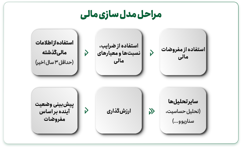 مراحل مدل سازی مالی