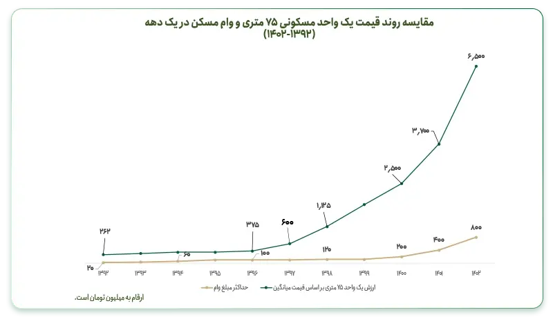 اثر حداکثر میزان وام خرید مسکن در خرید یک واحد ۷۵ متری