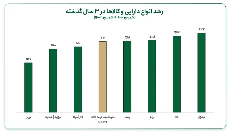 بازدهی کالاها و دارایی های رایج در ایران