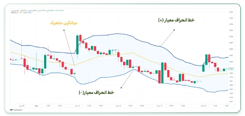 ساختار اندیکاتور بولینگر باند