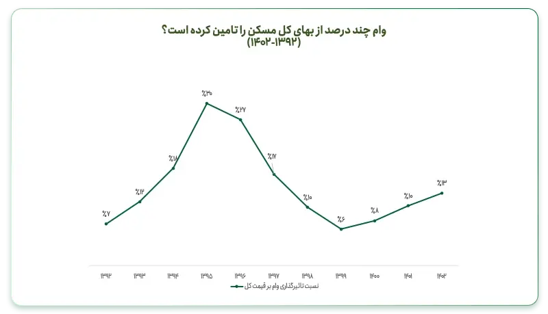 سهم وام از کل مبلغ یک واحد مسکونی