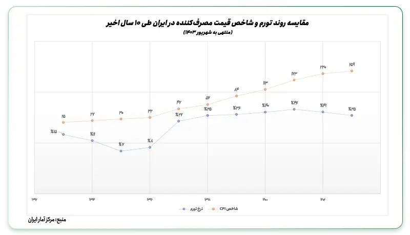 روند تورم و روند شاخص CPI در ایران