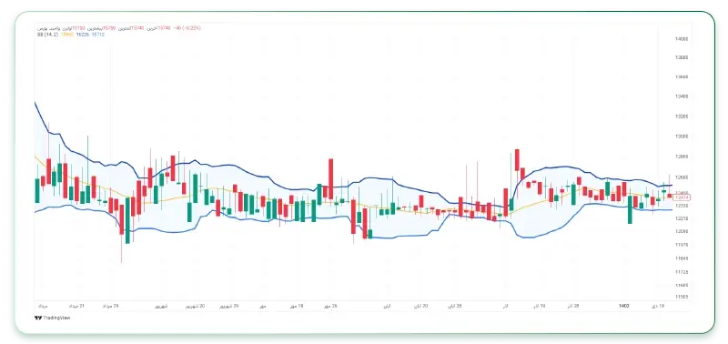 چند استراتژی کاربردی در بولینگر بند