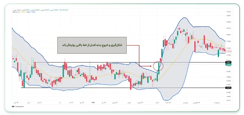 شکست قیمت