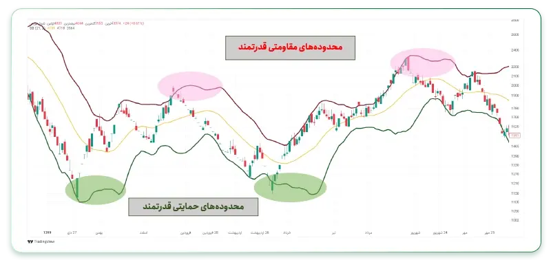 محدوده حمایت و مقاومت