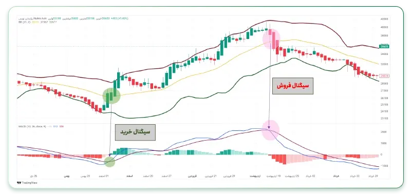 بولینگر باند + هیکن آشی + MACD