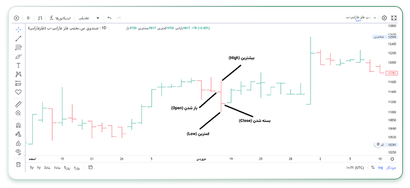 هر میله قیمت در نمودار، شامل قیمت‌های بیشترین، کمترین، باز و بسته شدن است. 