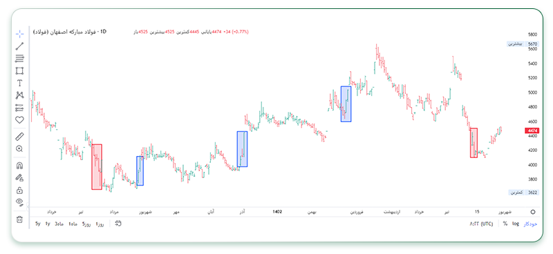 طول میله‌ها در نمودار قیمت، یک فاکتور اساسی برای تشخیص قدرت بازیگران بازار است. 