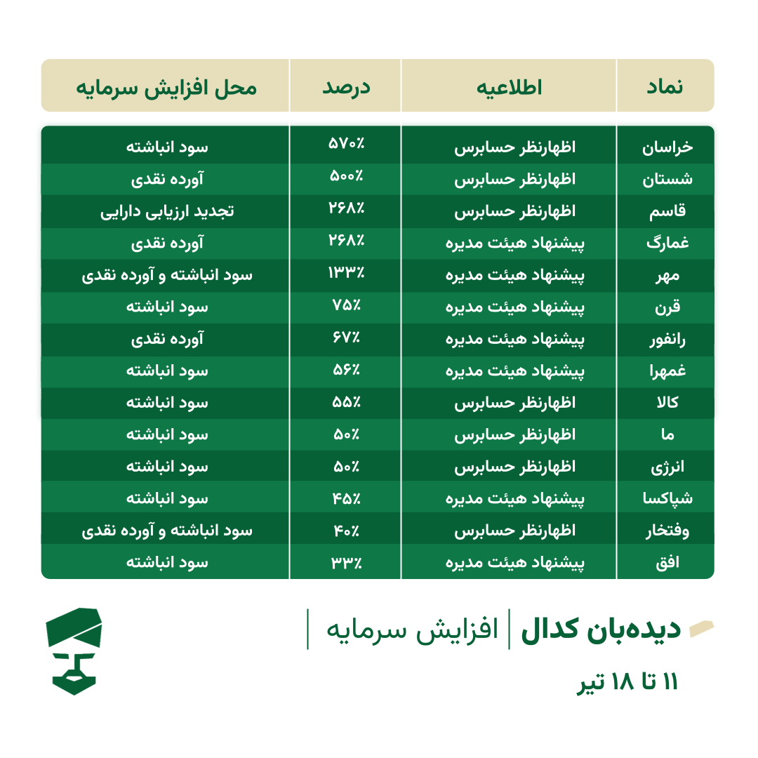 گزارش کدال