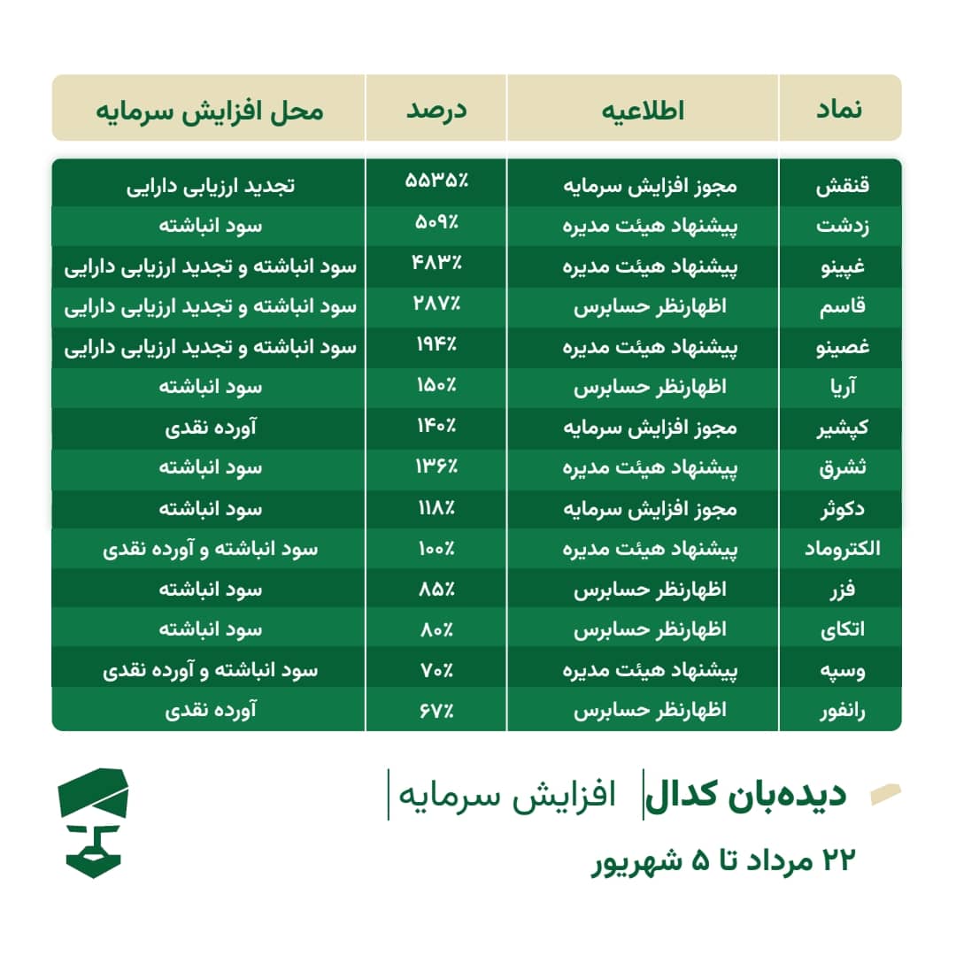 گزارش کدال