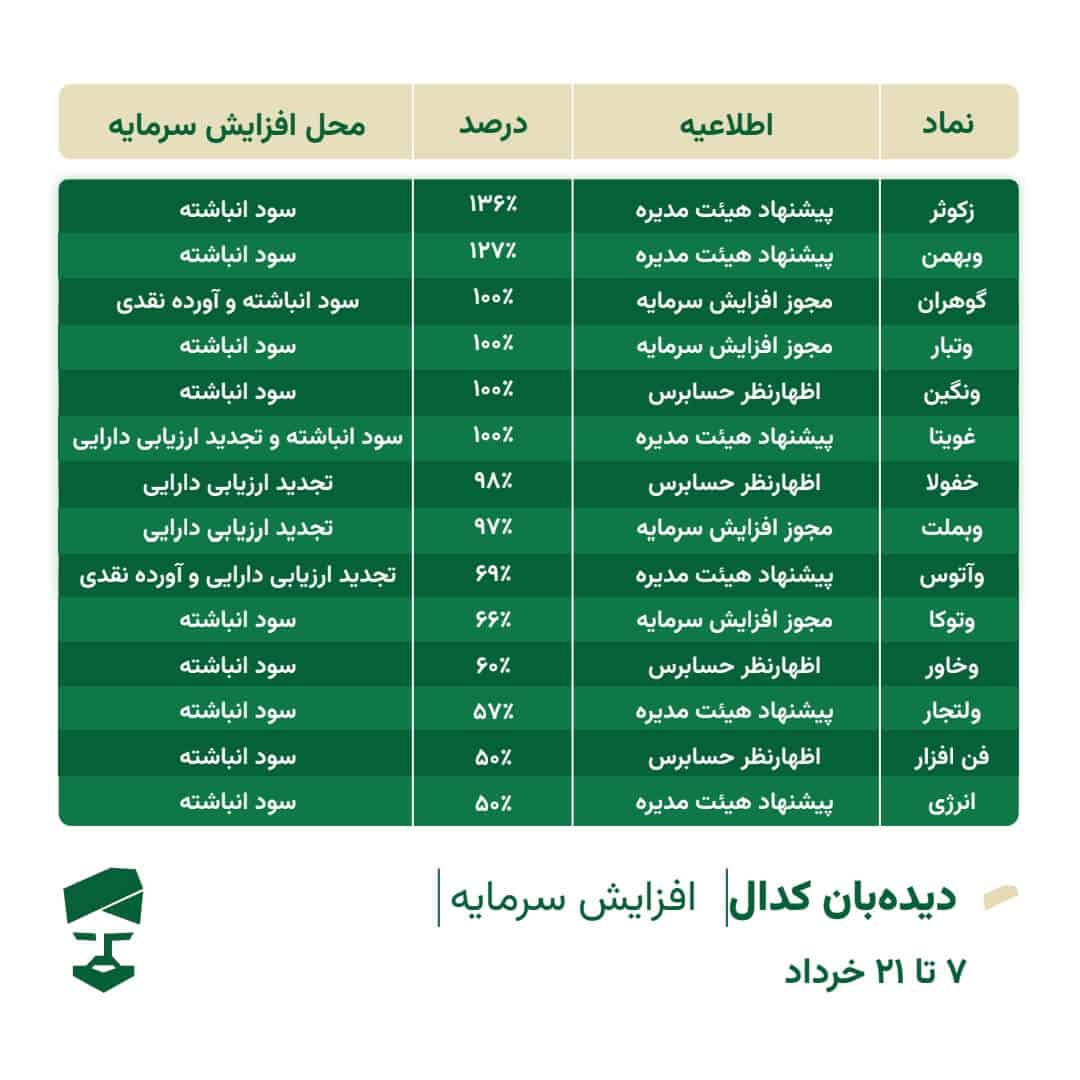 گزارش کدال