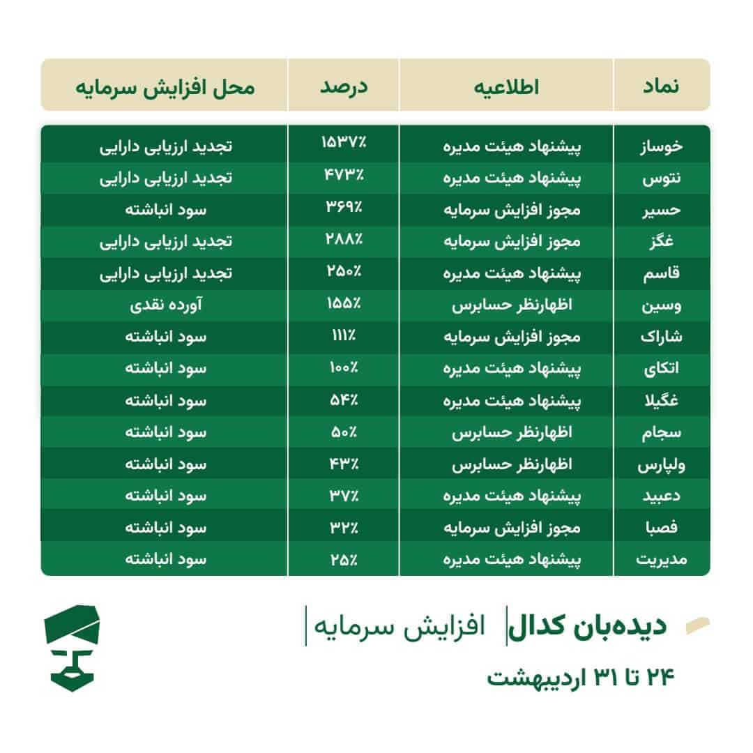 گزارش کدال